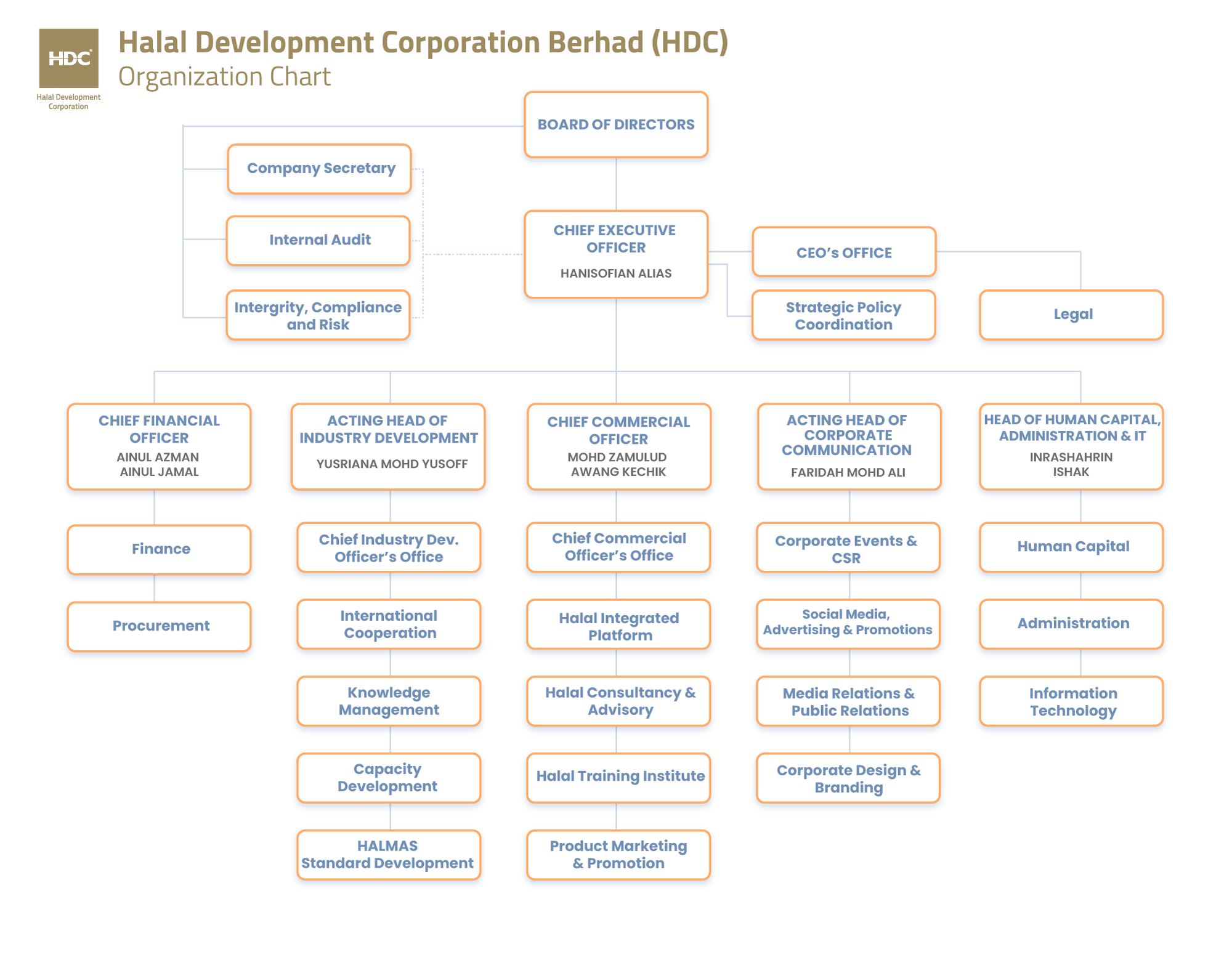 HDCB-ORG-CHART-2026